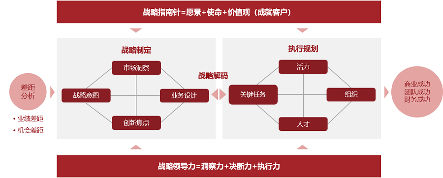 戰(zhàn)略規(guī)劃培訓收益