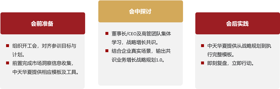 戰(zhàn)略規(guī)劃培訓流程