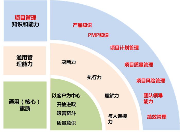 某核心研發(fā)管理崗位任職能力模型示意