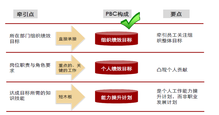 PBC結(jié)構(gòu)與管理要點(diǎn)示意