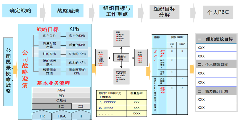 戰(zhàn)略解碼到部門KPI及個(gè)人PBC的分解邏輯示意