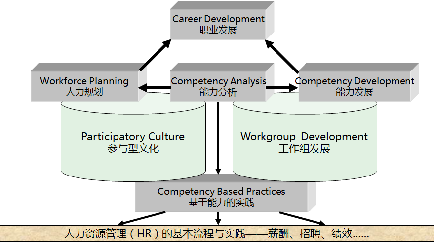 任職資格體系設(shè)計方法論框架