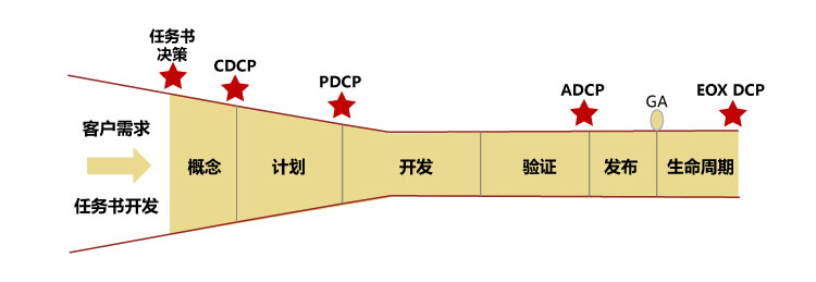 華為IPD產(chǎn)品開發(fā)流程中的決策評審