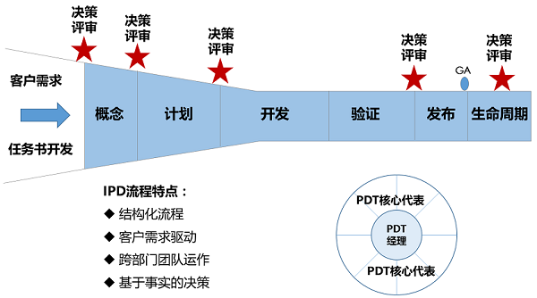 產(chǎn)品開發(fā)流程圖.png