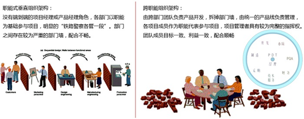 研發(fā)組織設(shè)計(jì)