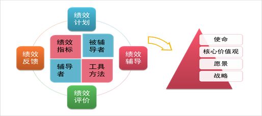 組織績(jī)效管理循環(huán)與企業(yè)戰(zhàn)略的關(guān)系