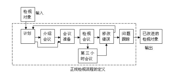 技術(shù)評審管理