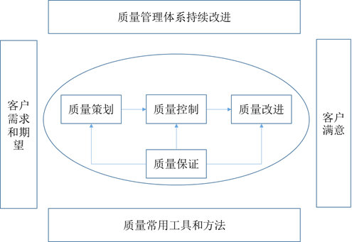 研發(fā)質(zhì)量管理