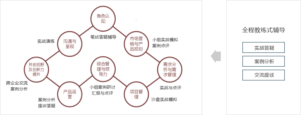 全程實戰(zhàn)與教練式輔導