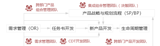 IPD體系咨詢-產(chǎn)品創(chuàng)新管理體系咨詢